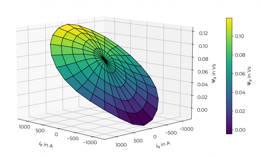 3D flux linkage map ψq in the dq reference frame showing nonlinear behavior and cross-coupling effects of a permanent magnet synchronous machine as a function of d- and q-axis currents.