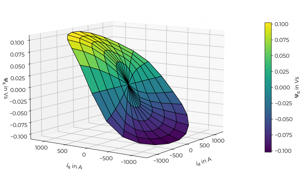 3D flux linkage map ψd in the dq reference frame showing strong magnetic saturation and nonlinear flux behavior of a permanent magnet synchronous machine under varying d- and q-axis currents.