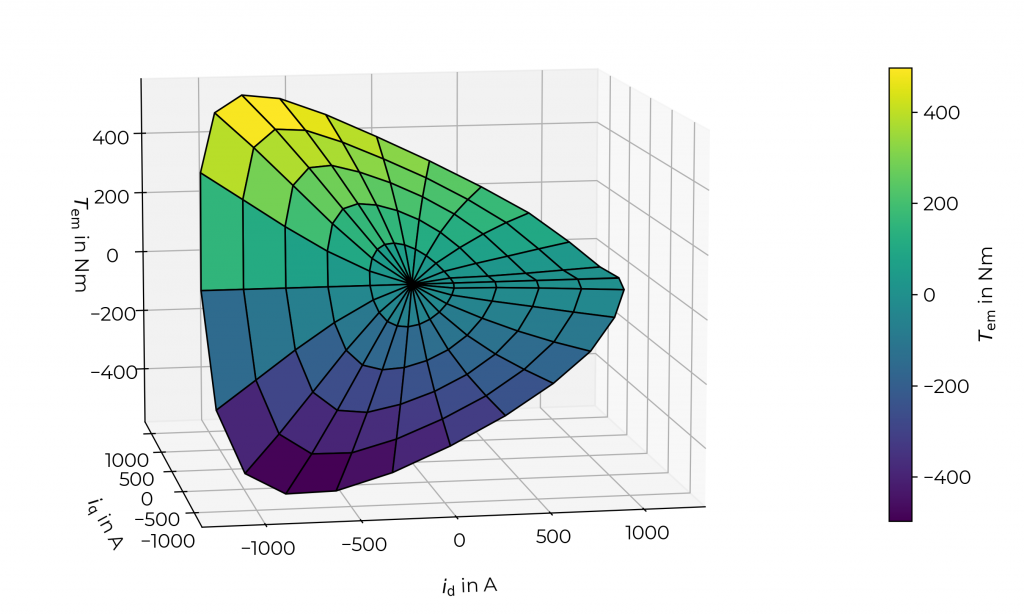 3D electromagnetic torque map Tem in the dq-plane illustrating torque production, reluctance torque contribution, and maximum torque regions of a permanent magnet synchronous machine.